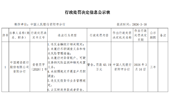 建行资阳分行被罚43.19万元:未履行尽职调查义务和有关风险管理措施等 第1张 建行资阳分行被罚43.19万元:未履行尽职调查义务和有关风险管理措施等 第1张