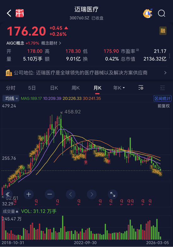 高端化+全球化+数智化,迈瑞医疗的方能否医治集采的伤? 第3张 高端化+全球化+数智化,迈瑞医疗的方能否医治集采的伤? 第3张