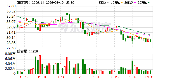 朗特智能:公司股价受宏观经济、行业周期、市场环境等多重因素影响 第1张 朗特智能:公司股价受宏观经济、行业周期、市场环境等多重因素影响 第1张
