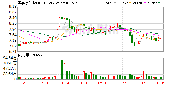 华宇软件:“华宇万象大模型”已完成4.0版本的迭代升级 第1张 华宇软件:“华宇万象大模型”已完成4.0版本的迭代升级 第1张