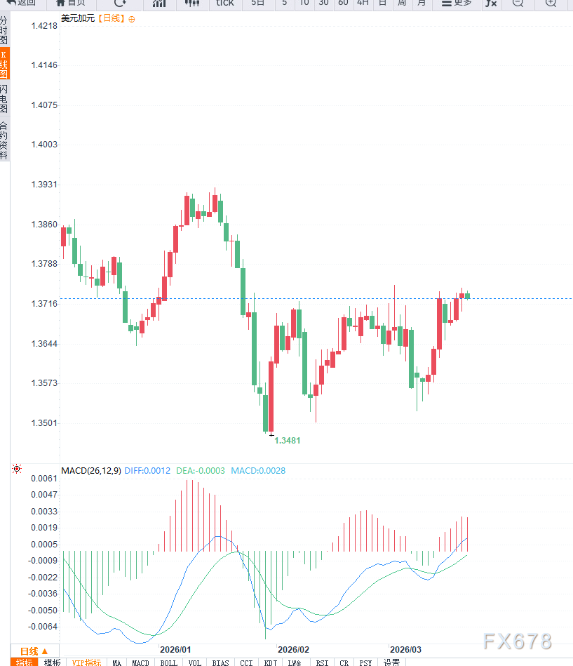 油价回落叠加央行政策观望，美元兑加元等待方向选择  第2张