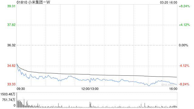 高盛:小米集团-W新款SU7开售首34分钟订单达1.5万张 评级“买入” 第1张 高盛:小米集团-W新款SU7开售首34分钟订单达1.5万张 评级“买入” 第1张