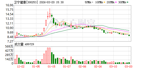 300253 原董事长被判刑!犯单位行贿罪! 第1张 300253 原董事长被判刑!犯单位行贿罪! 第1张