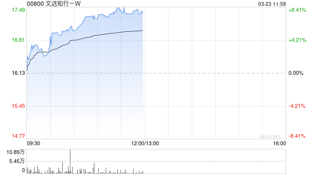 文远知行-W午前涨超7% 今日将发布全年业绩  第1张