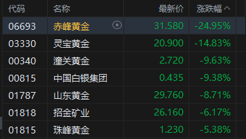 港股午评：三大指数均跌超3% 科网股、黄金股普跌 航空股下挫 赤峰黄金跌近25%  第4张