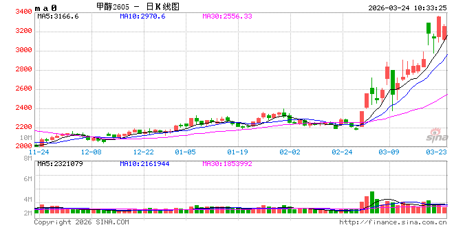 华泰期货:中东地缘局势变化,甲醇价格大幅波动 第2张 华泰期货:中东地缘局势变化,甲醇价格大幅波动 第2张