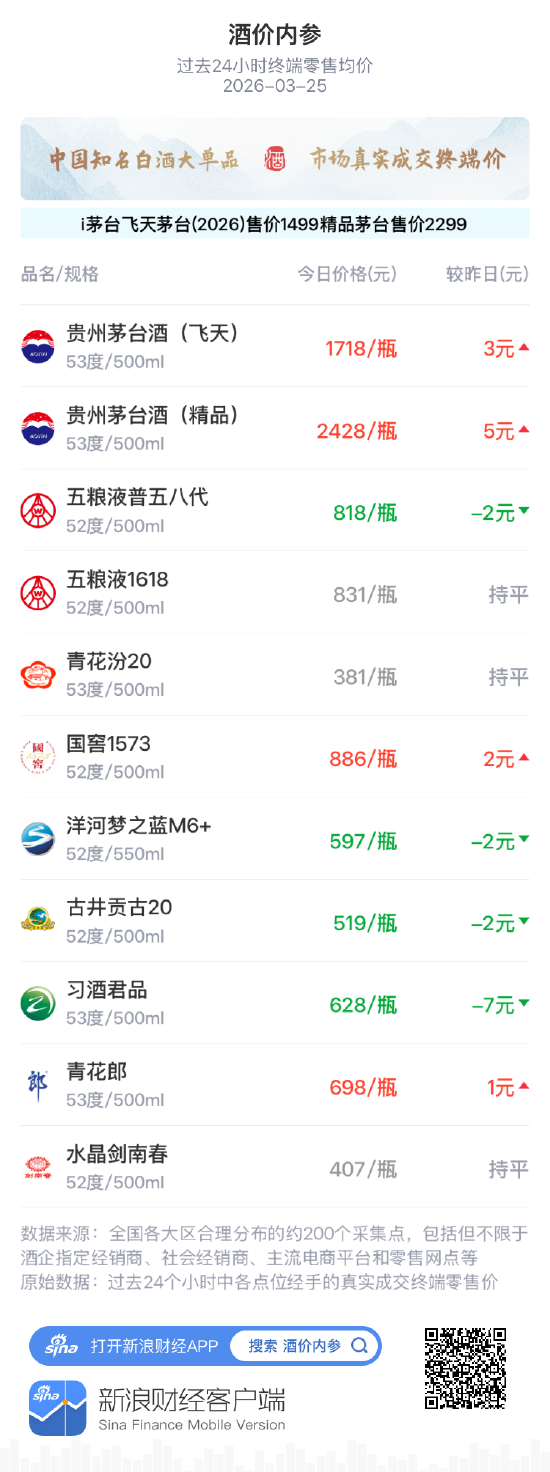 酒价内参3月25日价格发布 飞天茅台上涨3元/瓶,渠道报价小幅抬升 第1张 酒价内参3月25日价格发布 飞天茅台上涨3元/瓶,渠道报价小幅抬升 第1张