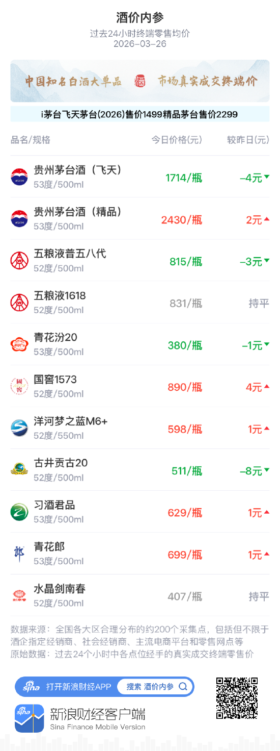 酒价内参3月26日价格发布 洋河梦之蓝M6+小幅上涨1元/瓶 第1张 酒价内参3月26日价格发布 洋河梦之蓝M6+小幅上涨1元/瓶 第1张