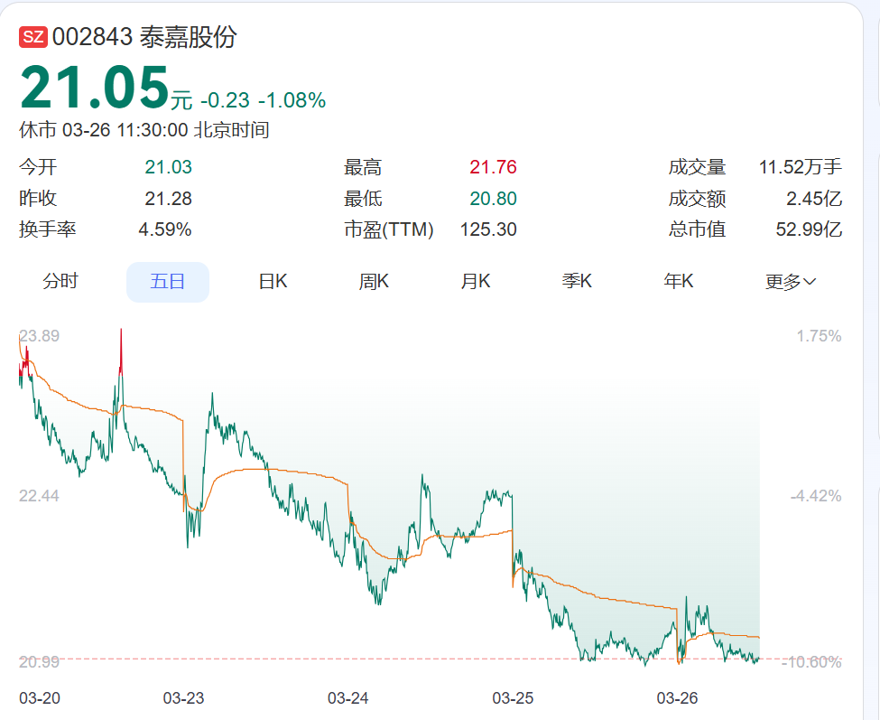 第二大股东公布减持计划!两大股东去年套现超3.6亿元,002843预计上市来首次年度亏损,部分募投项目被终止 第1张 第二大股东公布减持计划!两大股东去年套现超3.6亿元,002843预计上市来首次年度亏损,部分募投项目被终止 第1张