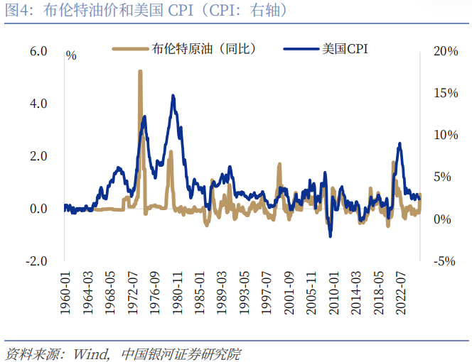 【中国银河宏观】油价大幅上涨,宏观影响几何? 第6张 【中国银河宏观】油价大幅上涨,宏观影响几何? 第6张