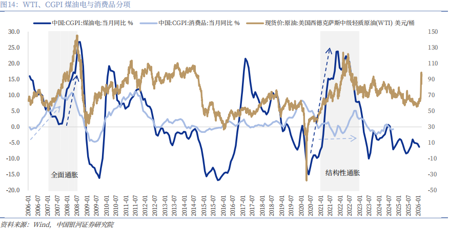 【中国银河宏观】油价大幅上涨,宏观影响几何? 第24张 【中国银河宏观】油价大幅上涨,宏观影响几何? 第24张
