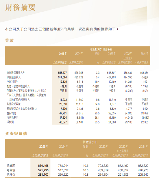 中国财险：2025年净利润403.77亿元，同比增长25.5%  第1张