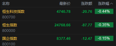 快讯：恒指低开0.35% 科指跌0.44% 科网股、保险股普跌 有色金属板块低开  第2张