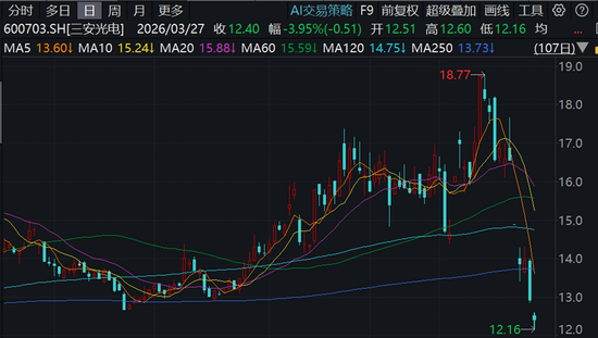 矽电股份,招商证券保荐IPO刚满一年便遭减持,还牵涉爆雷的三安光电 第2张 矽电股份,招商证券保荐IPO刚满一年便遭减持,还牵涉爆雷的三安光电 第2张
