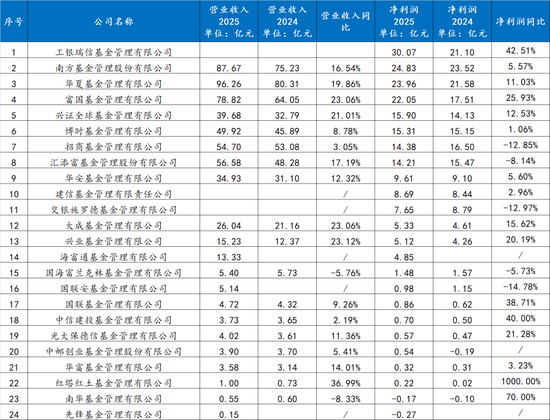 工银瑞信真是逆天:高基数的情况下,净利润增幅高达42.51% 第1张 工银瑞信真是逆天:高基数的情况下,净利润增幅高达42.51% 第1张