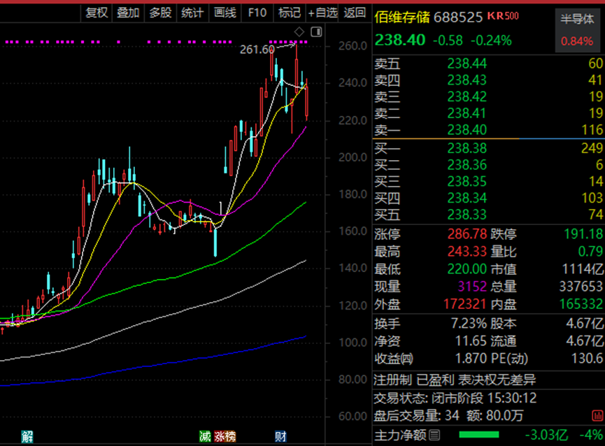 688498,不到一年涨了10倍多! 第3张 688498,不到一年涨了10倍多! 第3张