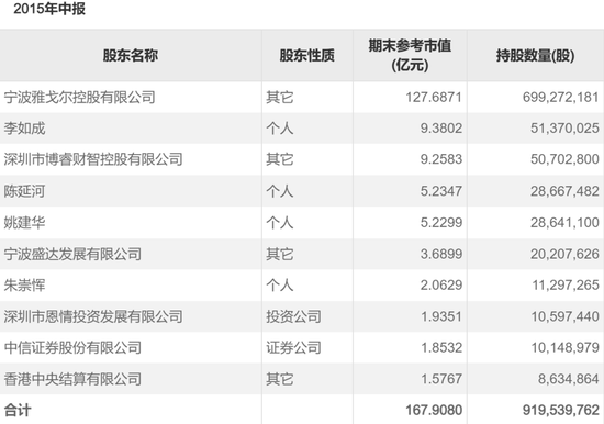超级牛散现身,持仓市值近10亿元 第3张 超级牛散现身,持仓市值近10亿元 第3张