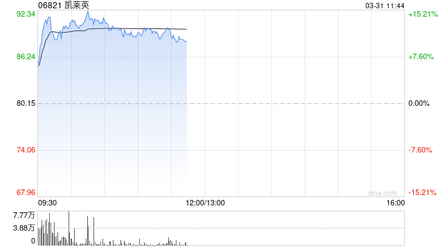 凯莱英早盘涨逾15% 全年归母净利润约11.33亿元同比增加19.35% 第1张 凯莱英早盘涨逾15% 全年归母净利润约11.33亿元同比增加19.35% 第1张