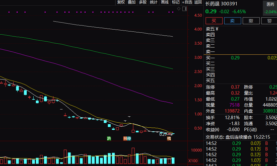 尾盘异动!600302,1分钟涨停! 第5张 尾盘异动!600302,1分钟涨停! 第5张