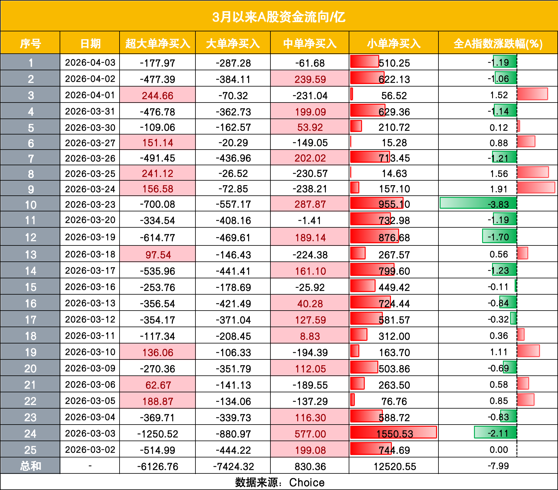中国散户又出手了!相信“回调就是上车机会”,3月以来净买入1.25万亿 第2张 中国散户又出手了!相信“回调就是上车机会”,3月以来净买入1.25万亿 第2张