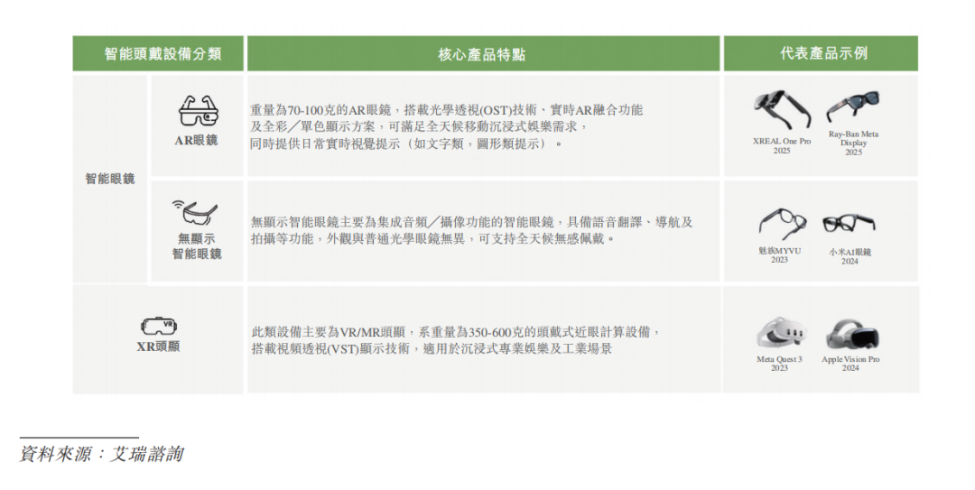 AR眼镜头号玩家XREAL,流血闯港股 第6张 AR眼镜头号玩家XREAL,流血闯港股 第6张