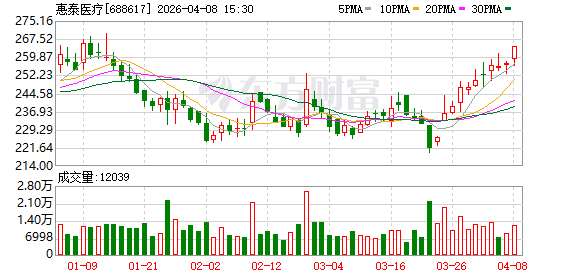 惠泰医疗：公司PFA产品在国产品牌中商业植入排前列  第1张