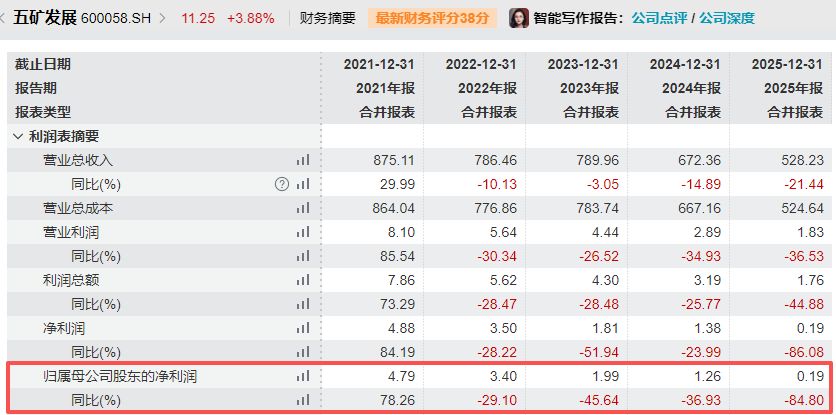 上任不足两年即辞职!五矿发展董事长提前“交棒”,2025年薪酬超130万元 第1张 上任不足两年即辞职!五矿发展董事长提前“交棒”,2025年薪酬超130万元 第1张