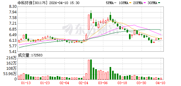 中科环保:公司衡阳项目、藤县项目已全面启动建设,石家庄项目热力提升工程#3正在大力推进 第1张 中科环保:公司衡阳项目、藤县项目已全面启动建设,石家庄项目热力提升工程#3正在大力推进 第1张