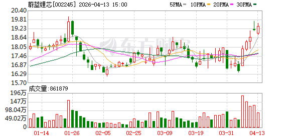 蔚蓝锂芯2025年实现净利润7.11亿元 今年锂电池营业收入目标增长40%以上  第1张