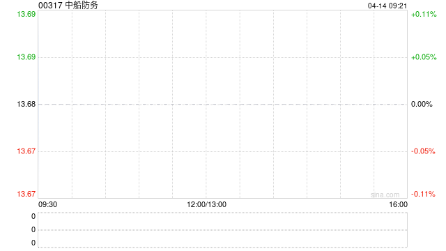 中船防务发盈喜 预期一季度归母净利润约3.6亿至4.3亿元同比增加95.16%至133.11%  第1张