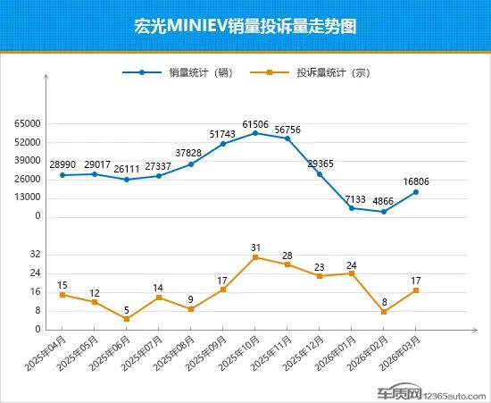 2026年3月TOP30轿车销量投诉量对应点评  第9张