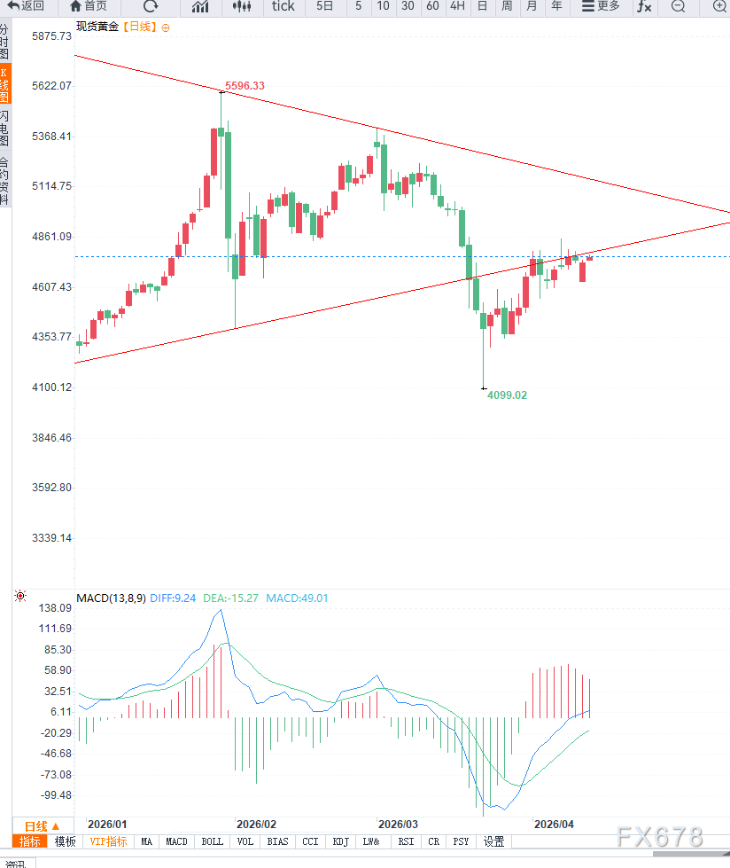 地缘局势反复施压美元指数走低，黄金延续反弹  第2张