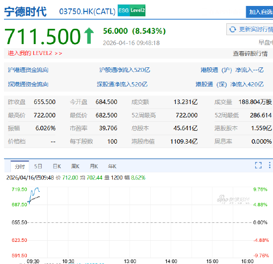 港股宁德时代盘初走强，一度涨超9%，Q1营收同比增长52%创新高  第2张