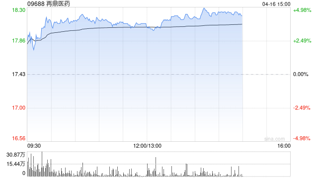 再鼎医药午后涨近4% 公司与勃林格殷格翰宣布一项临床合作 第1张 再鼎医药午后涨近4% 公司与勃林格殷格翰宣布一项临床合作 第1张
