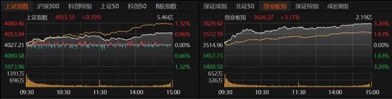 11年！创业板指重回巅峰，这次能站稳吗？  第2张
